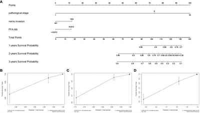 Prognostic factors and predictive model construction in patients with non-small cell lung cancer: a retrospective study